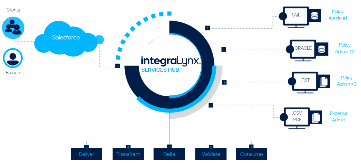 IntegraLynx-SalesForce-ProcessFlow