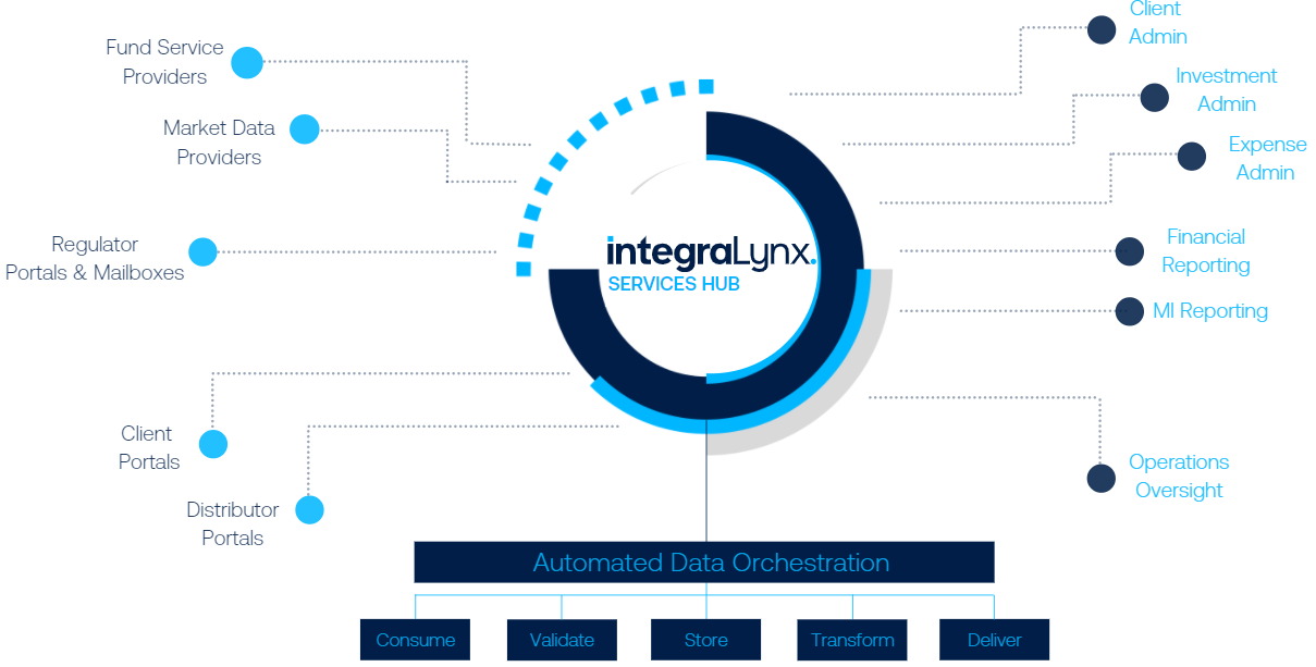IntegraLynx-ServicesHub-ProcessFlow